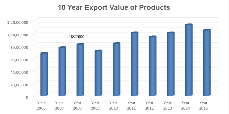 Sri Lanka Export Records