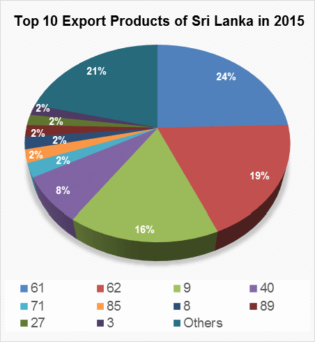Top 10 Sri Lanka Export Products of 2015