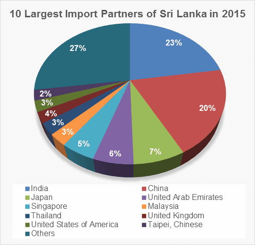 10 Largest Sri Lanka Import Partners of 2015