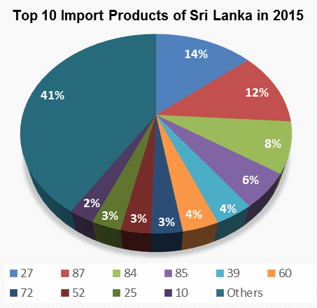 Top 10 Sri Lanka Import Products of 2015